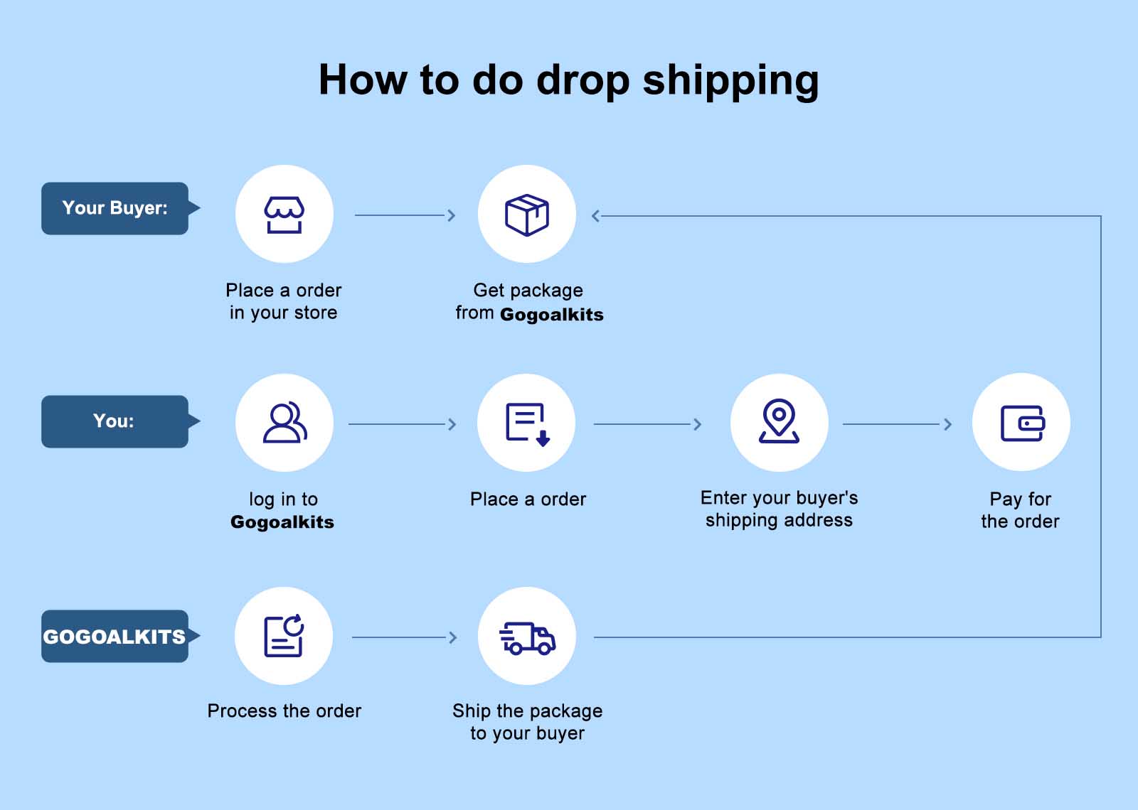 How to drop shipping