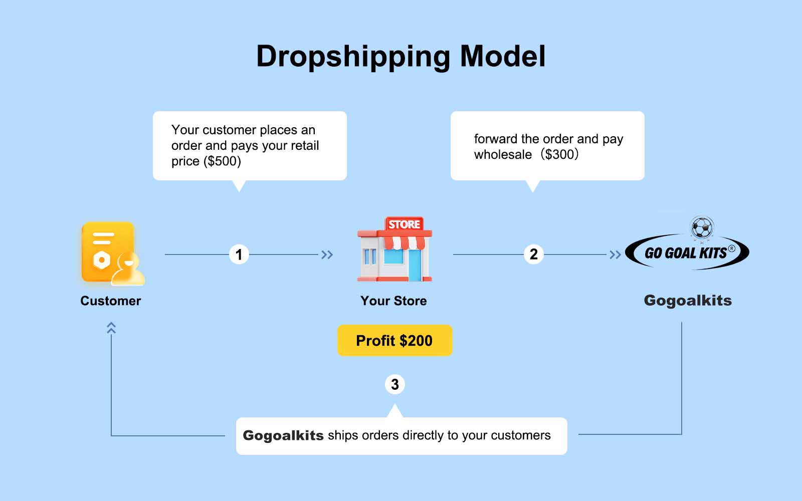 dropshipping mode
