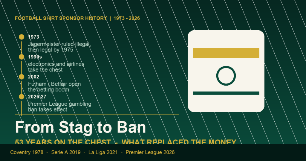 Football shirt sponsor history from Jagermeister 1973 to the Premier League gambling ban